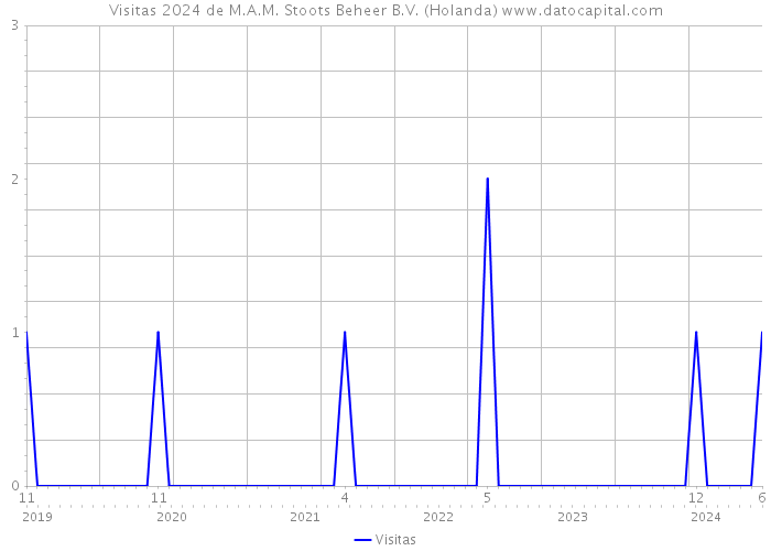 Visitas 2024 de M.A.M. Stoots Beheer B.V. (Holanda) 