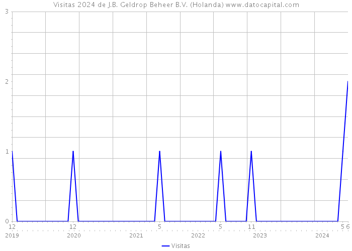 Visitas 2024 de J.B. Geldrop Beheer B.V. (Holanda) 