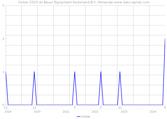 Visitas 2024 de Bauer Equipment Nederland B.V. (Holanda) 