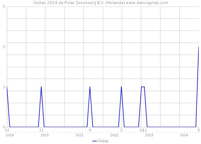 Visitas 2024 de Polar Zeevisserij B.V. (Holanda) 