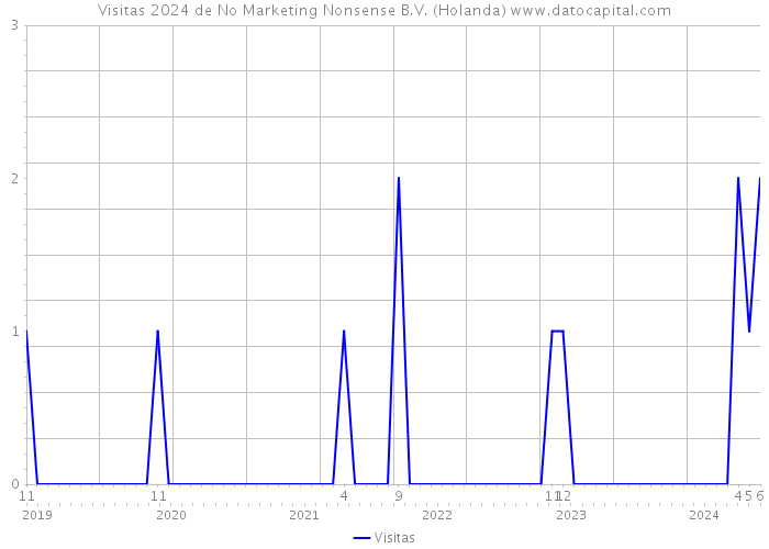 Visitas 2024 de No Marketing Nonsense B.V. (Holanda) 