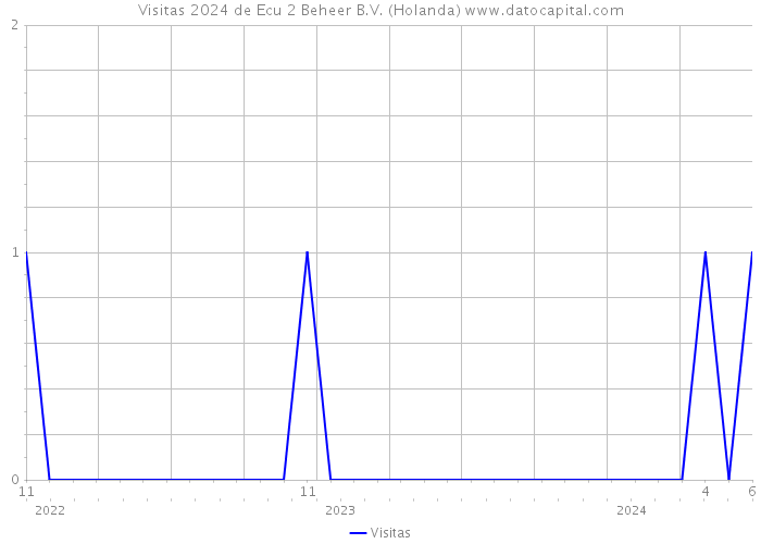 Visitas 2024 de Ecu 2 Beheer B.V. (Holanda) 