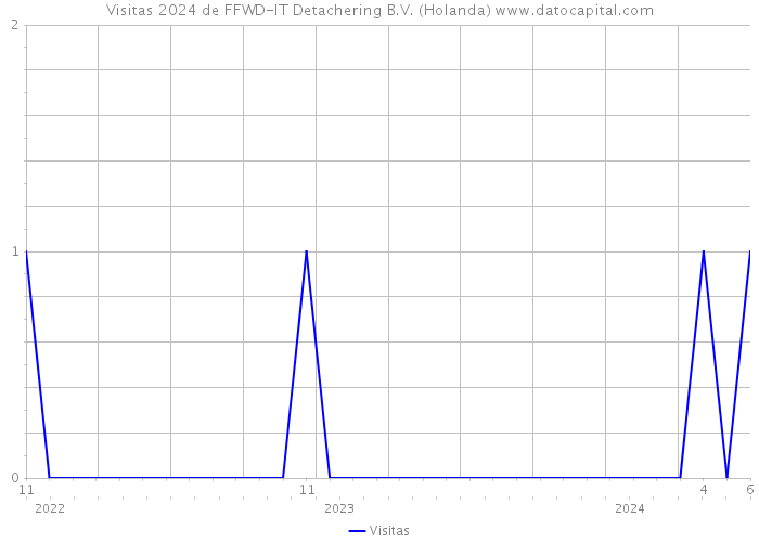 Visitas 2024 de FFWD-IT Detachering B.V. (Holanda) 