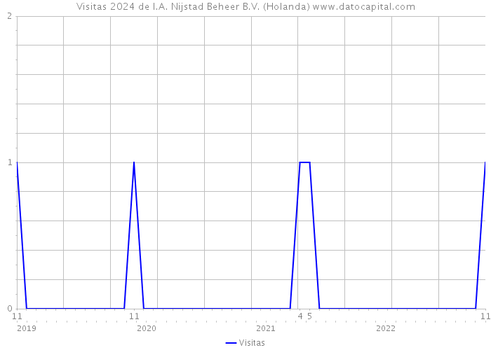 Visitas 2024 de I.A. Nijstad Beheer B.V. (Holanda) 