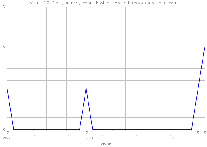 Visitas 2024 de Joannes Jacobus Bosland (Holanda) 