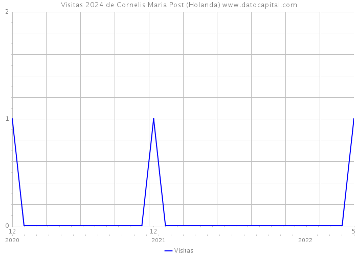 Visitas 2024 de Cornelis Maria Post (Holanda) 