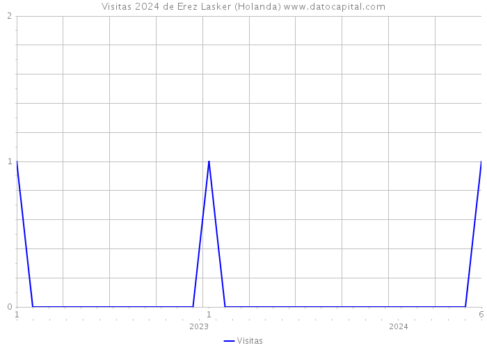 Visitas 2024 de Erez Lasker (Holanda) 