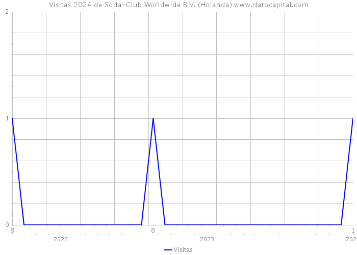 Visitas 2024 de Soda-Club Worldwide B.V. (Holanda) 