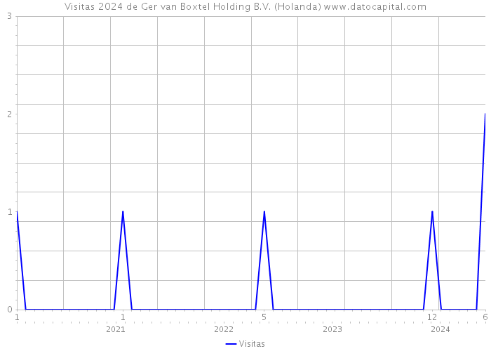 Visitas 2024 de Ger van Boxtel Holding B.V. (Holanda) 