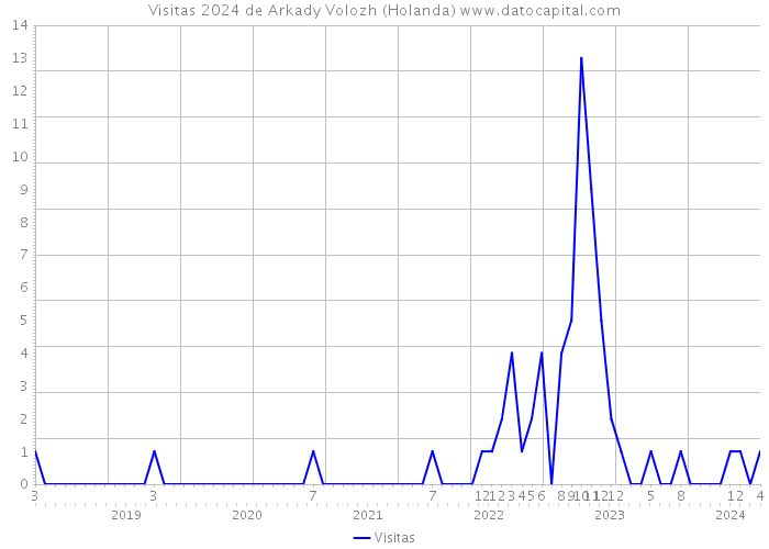 Visitas 2024 de Arkady Volozh (Holanda) 