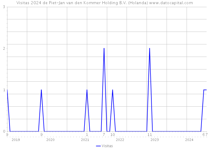 Visitas 2024 de Piet-Jan van den Kommer Holding B.V. (Holanda) 