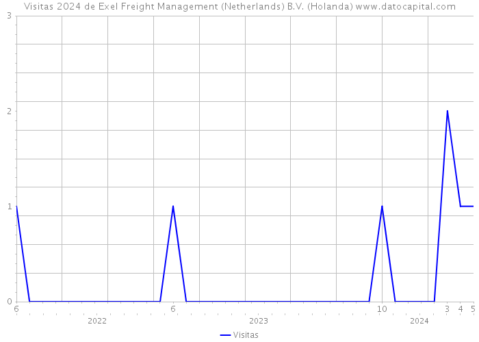 Visitas 2024 de Exel Freight Management (Netherlands) B.V. (Holanda) 