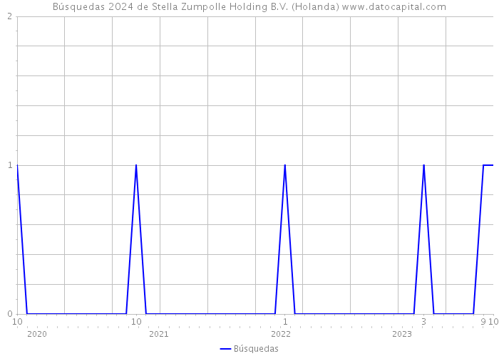 Búsquedas 2024 de Stella Zumpolle Holding B.V. (Holanda) 