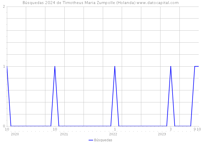 Búsquedas 2024 de Timotheus Maria Zumpolle (Holanda) 