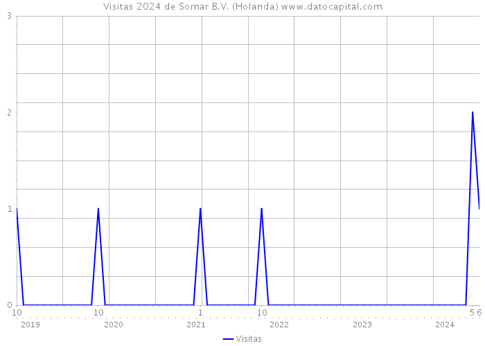 Visitas 2024 de Somar B.V. (Holanda) 