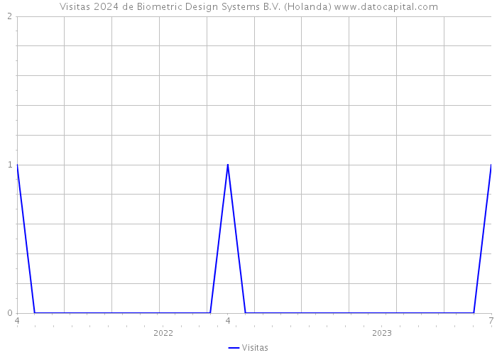 Visitas 2024 de Biometric Design Systems B.V. (Holanda) 