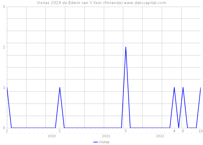 Visitas 2024 de Edwin van 't Veer (Holanda) 