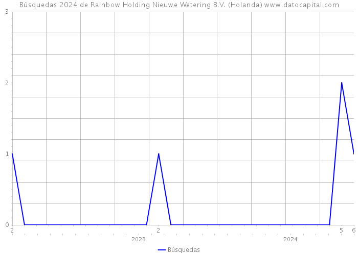 Búsquedas 2024 de Rainbow Holding Nieuwe Wetering B.V. (Holanda) 