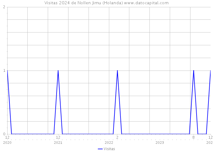 Visitas 2024 de Nollen Jimu (Holanda) 