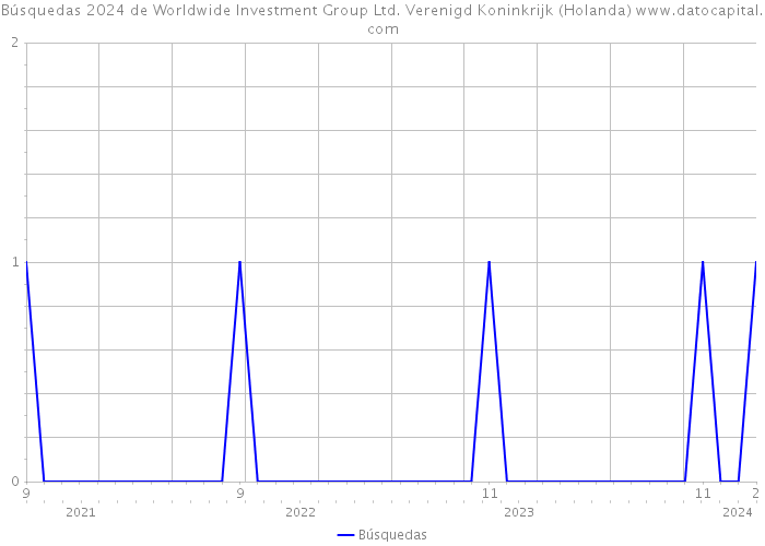 Búsquedas 2024 de Worldwide Investment Group Ltd. Verenigd Koninkrijk (Holanda) 