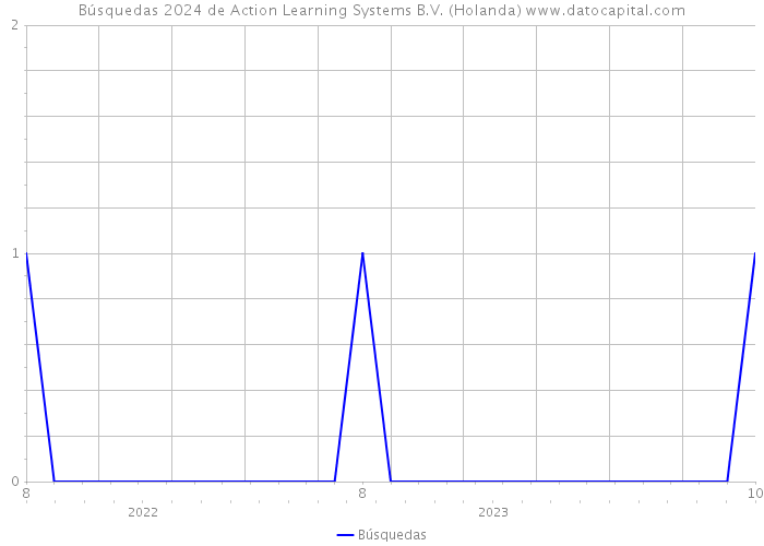 Búsquedas 2024 de Action Learning Systems B.V. (Holanda) 