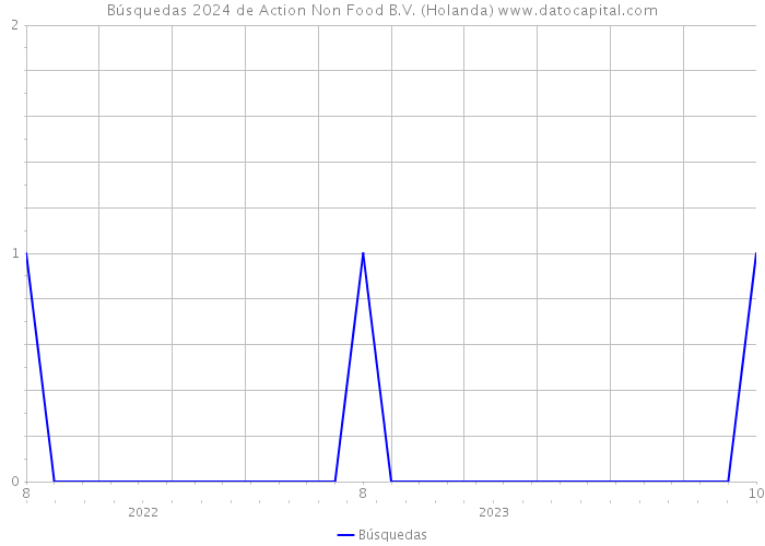 Búsquedas 2024 de Action Non Food B.V. (Holanda) 