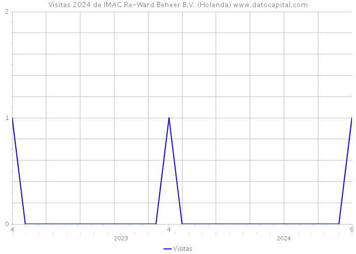 Visitas 2024 de IMAC Re-Ward Beheer B.V. (Holanda) 