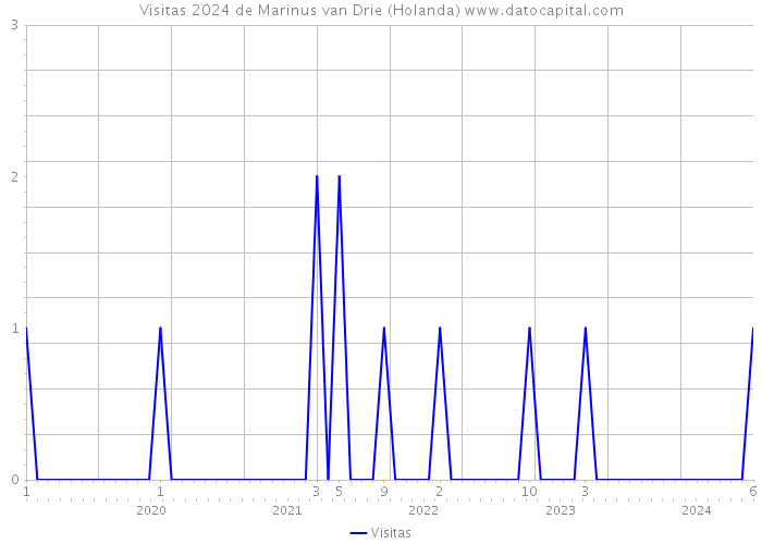 Visitas 2024 de Marinus van Drie (Holanda) 