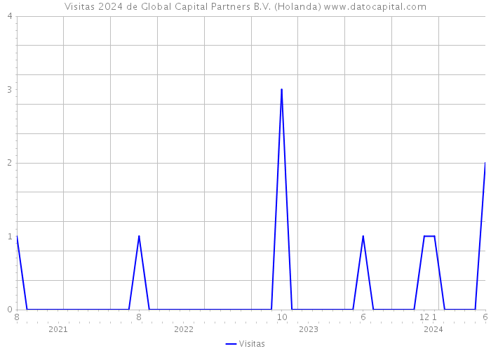 Visitas 2024 de Global Capital Partners B.V. (Holanda) 