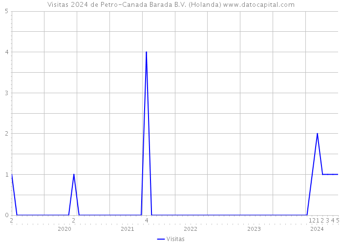 Visitas 2024 de Petro-Canada Barada B.V. (Holanda) 