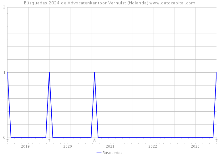 Búsquedas 2024 de Advocatenkantoor Verhulst (Holanda) 