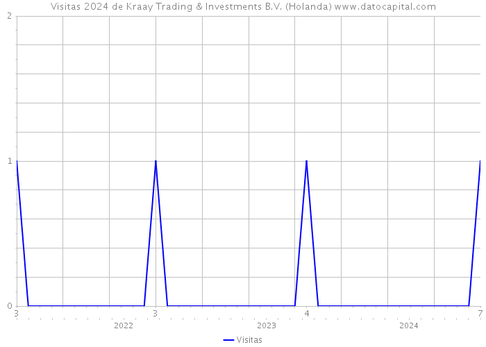 Visitas 2024 de Kraay Trading & Investments B.V. (Holanda) 