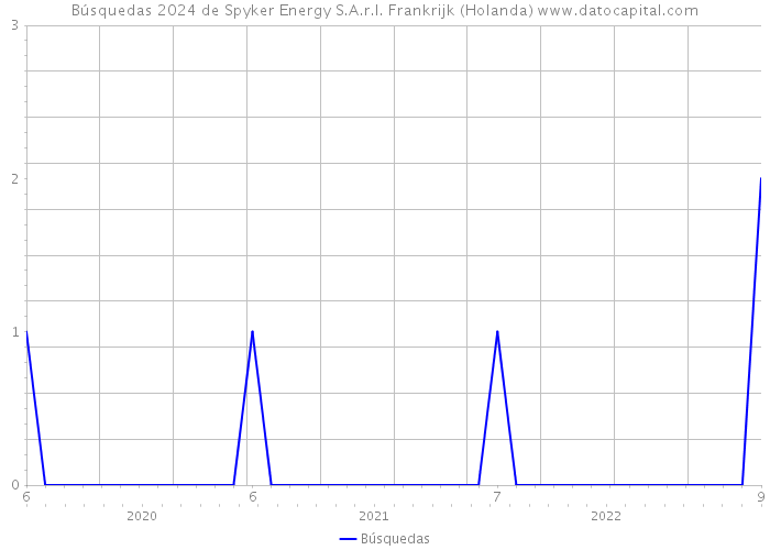 Búsquedas 2024 de Spyker Energy S.A.r.l. Frankrijk (Holanda) 
