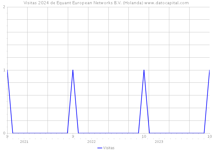 Visitas 2024 de Equant European Networks B.V. (Holanda) 