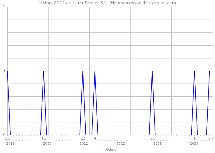 Visitas 2024 de Korst Beheer B.V. (Holanda) 