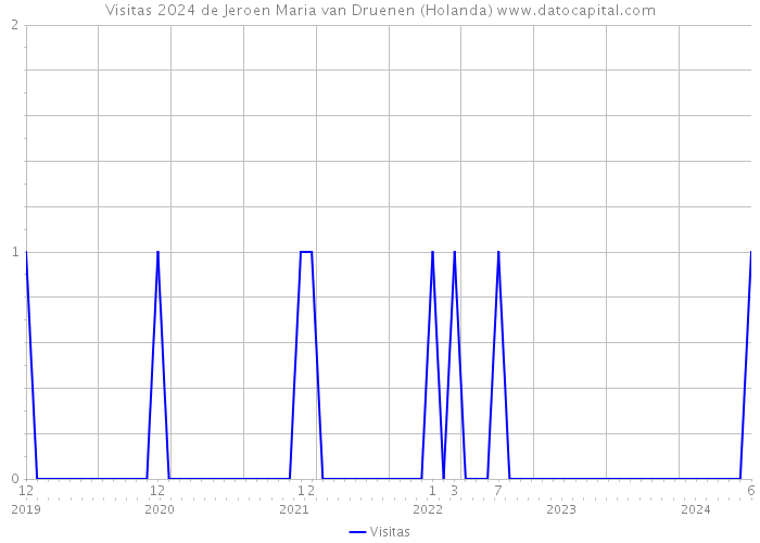 Visitas 2024 de Jeroen Maria van Druenen (Holanda) 