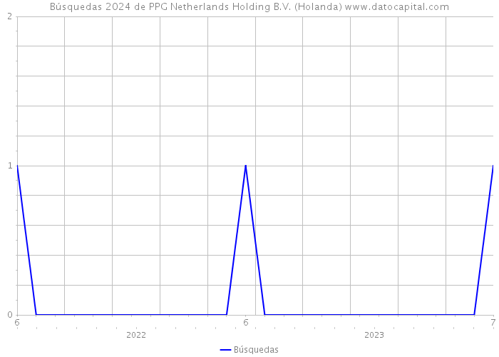 Búsquedas 2024 de PPG Netherlands Holding B.V. (Holanda) 