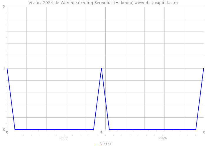 Visitas 2024 de Woningstichting Servatius (Holanda) 