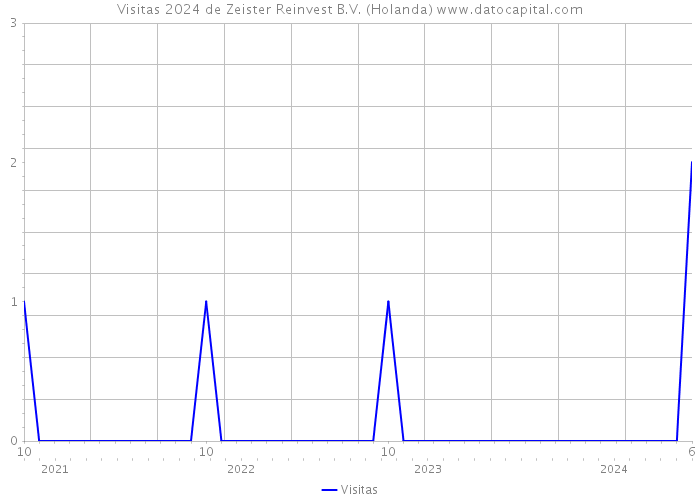 Visitas 2024 de Zeister Reinvest B.V. (Holanda) 