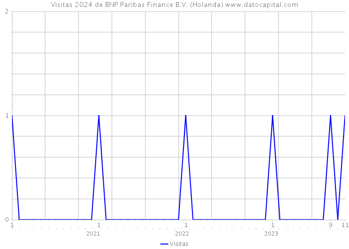 Visitas 2024 de BNP Paribas Finance B.V. (Holanda) 