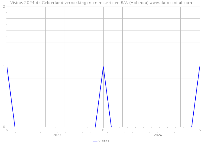 Visitas 2024 de Gelderland verpakkingen en materialen B.V. (Holanda) 