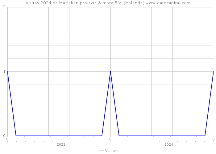 Visitas 2024 de Marieken projects & more B.V. (Holanda) 