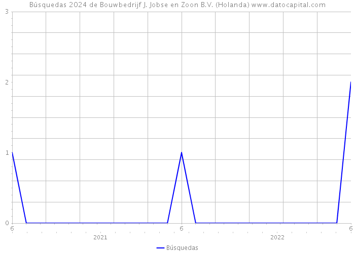 Búsquedas 2024 de Bouwbedrijf J. Jobse en Zoon B.V. (Holanda) 