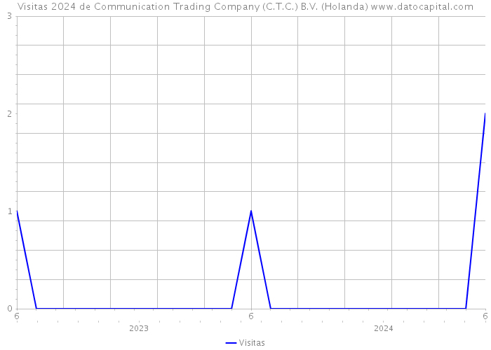 Visitas 2024 de Communication Trading Company (C.T.C.) B.V. (Holanda) 