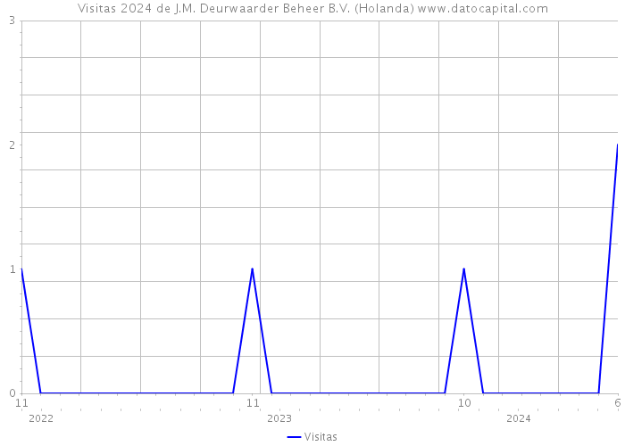 Visitas 2024 de J.M. Deurwaarder Beheer B.V. (Holanda) 