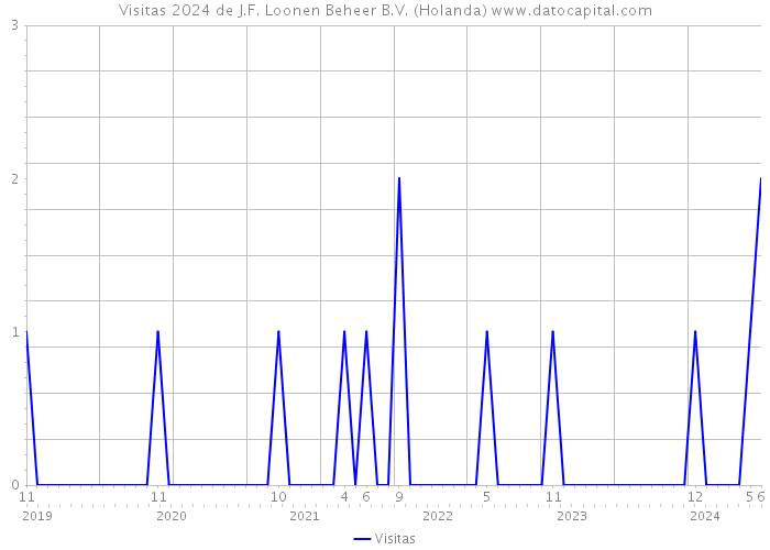 Visitas 2024 de J.F. Loonen Beheer B.V. (Holanda) 