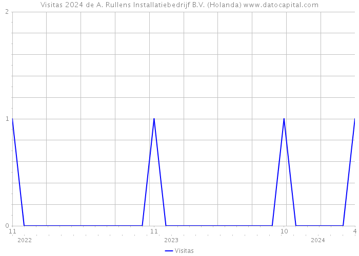 Visitas 2024 de A. Rullens Installatiebedrijf B.V. (Holanda) 