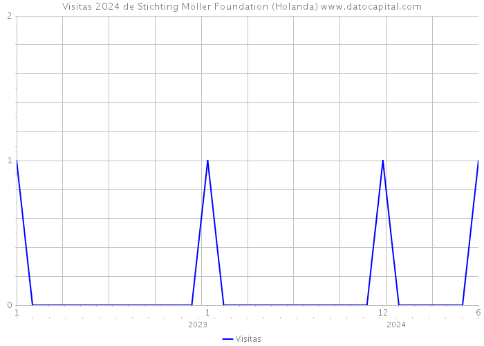 Visitas 2024 de Stichting Möller Foundation (Holanda) 