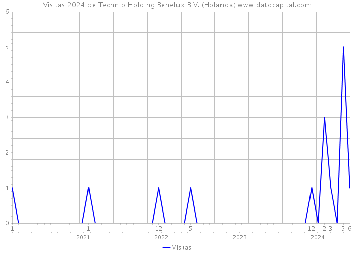 Visitas 2024 de Technip Holding Benelux B.V. (Holanda) 