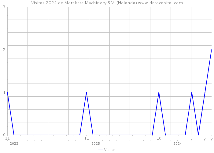 Visitas 2024 de Morskate Machinery B.V. (Holanda) 